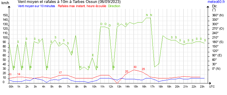 vent moyen et rafales