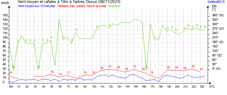 vent moyen et rafales