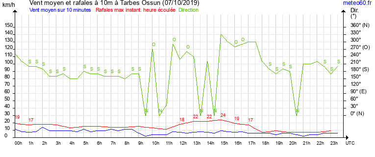 vent moyen et rafales