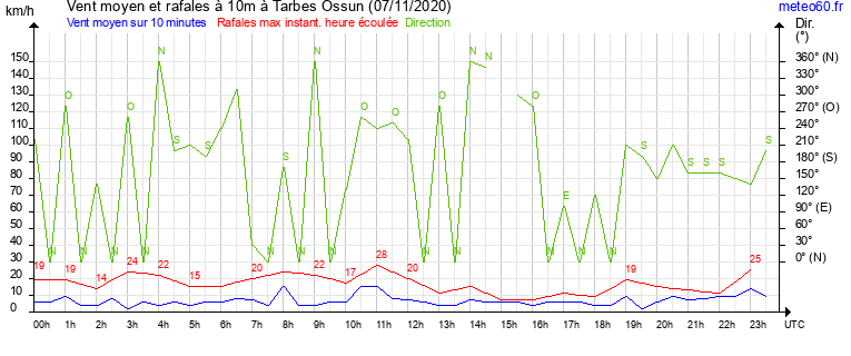 vent moyen et rafales