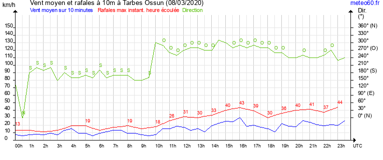 vent moyen et rafales