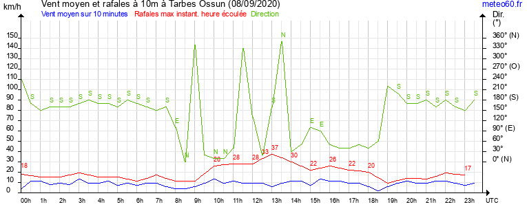 vent moyen et rafales