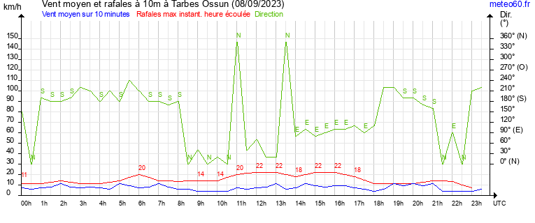 vent moyen et rafales