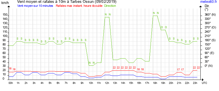 vent moyen et rafales