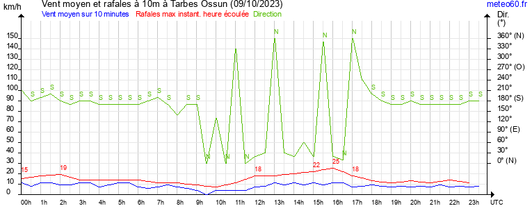 vent moyen et rafales