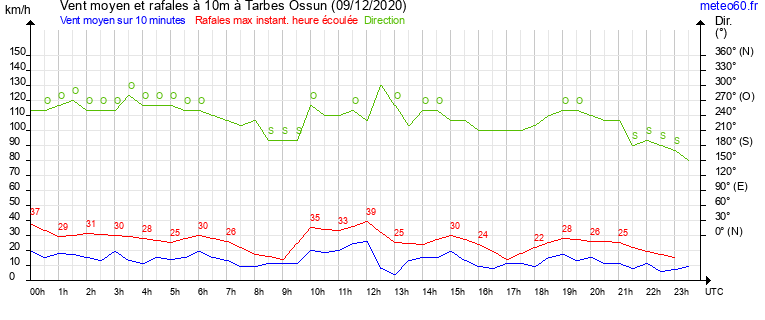 vent moyen et rafales