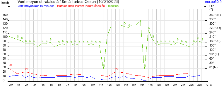 vent moyen et rafales