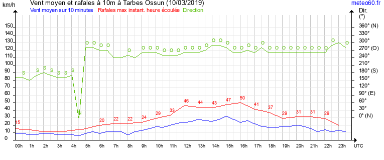 vent moyen et rafales