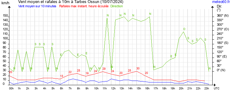 vent moyen et rafales