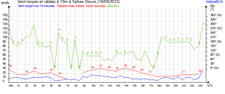 vent moyen et rafales