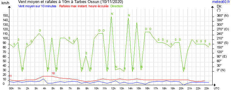 vent moyen et rafales