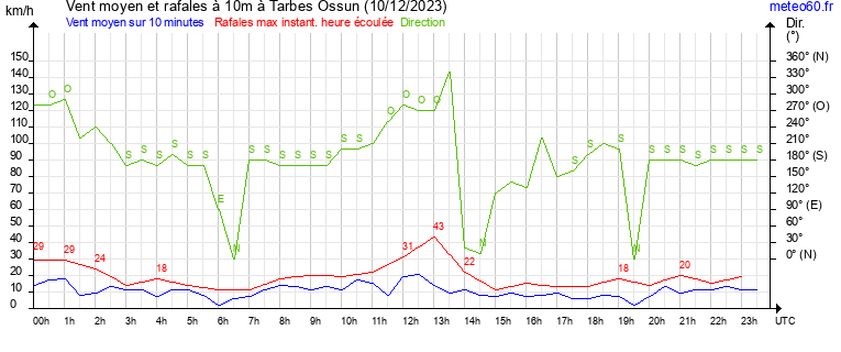 vent moyen et rafales