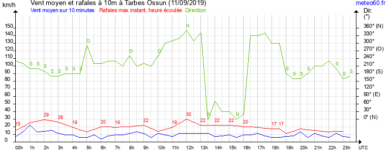 vent moyen et rafales