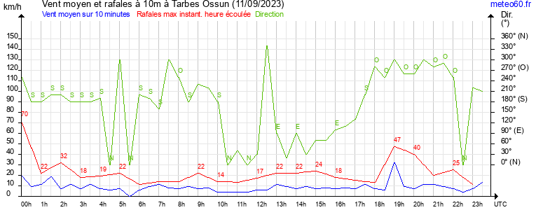 vent moyen et rafales