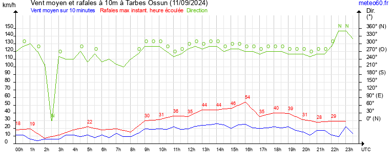 vent moyen et rafales