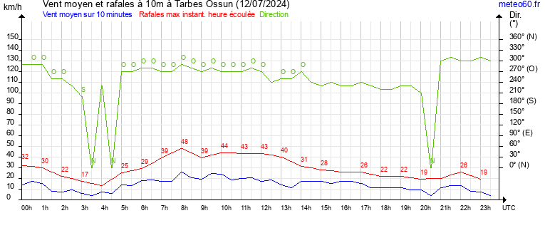 vent moyen et rafales