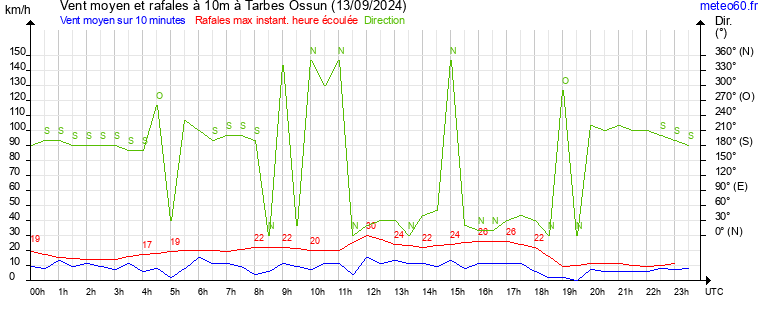 vent moyen et rafales