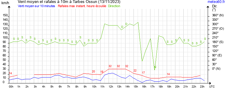 vent moyen et rafales