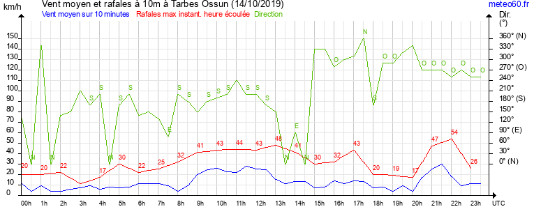 vent moyen et rafales