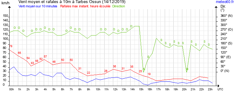 vent moyen et rafales