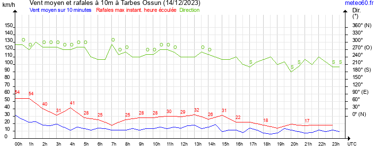 vent moyen et rafales