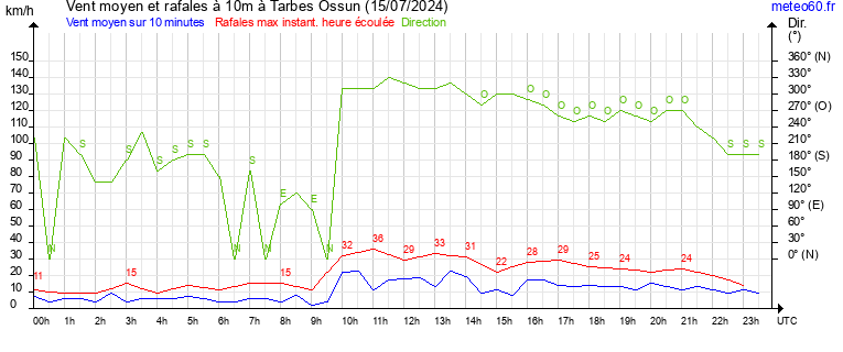 vent moyen et rafales