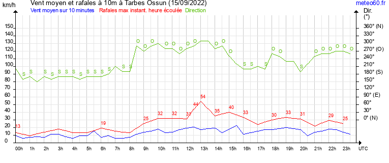 vent moyen et rafales