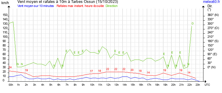 vent moyen et rafales