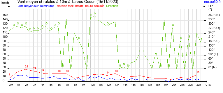 vent moyen et rafales