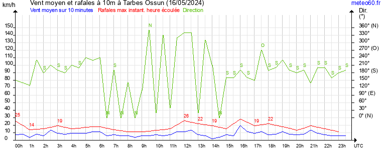 vent moyen et rafales