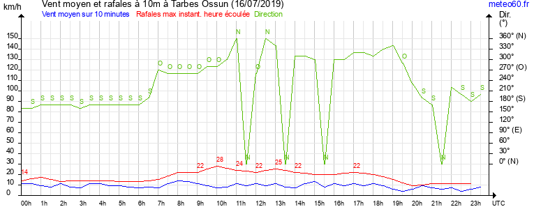 vent moyen et rafales