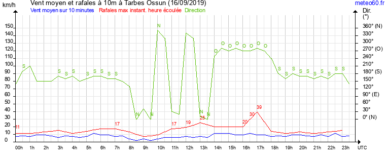 vent moyen et rafales