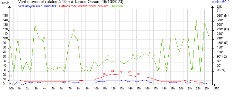 vent moyen et rafales