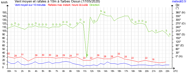 vent moyen et rafales