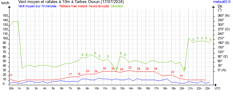 vent moyen et rafales