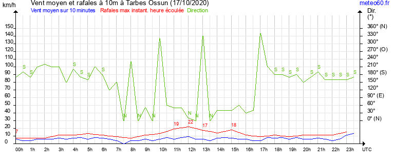 vent moyen et rafales