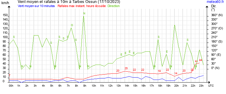 vent moyen et rafales