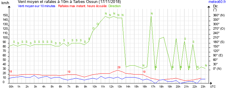 vent moyen et rafales