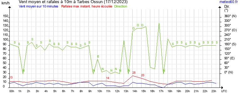 vent moyen et rafales