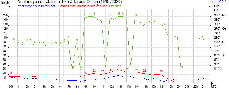 vent moyen et rafales