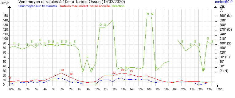 vent moyen et rafales