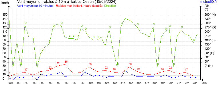 vent moyen et rafales