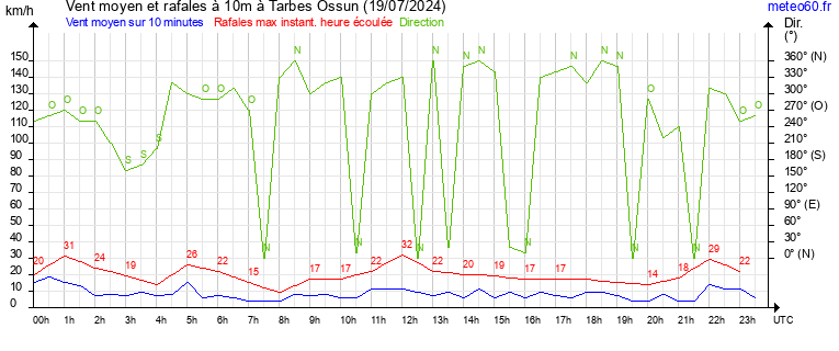 vent moyen et rafales