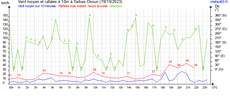 vent moyen et rafales