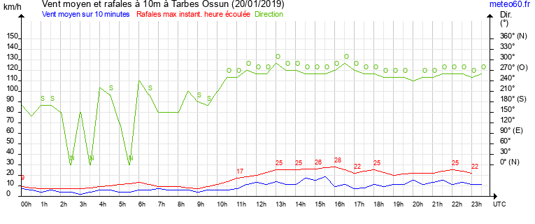 vent moyen et rafales