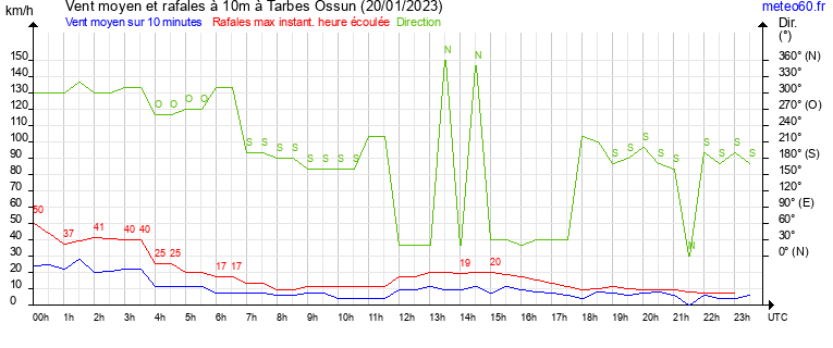 vent moyen et rafales