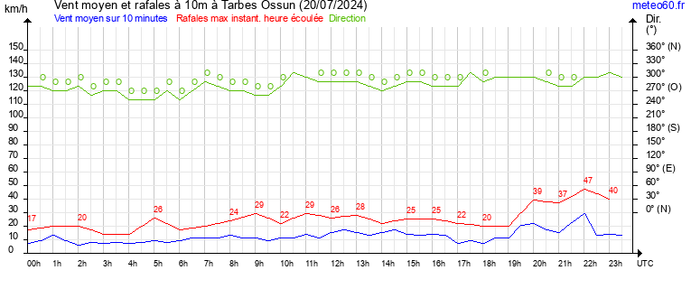 vent moyen et rafales