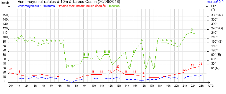 vent moyen et rafales