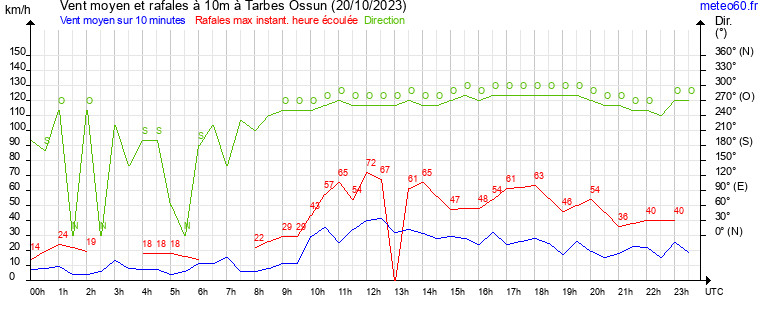 vent moyen et rafales