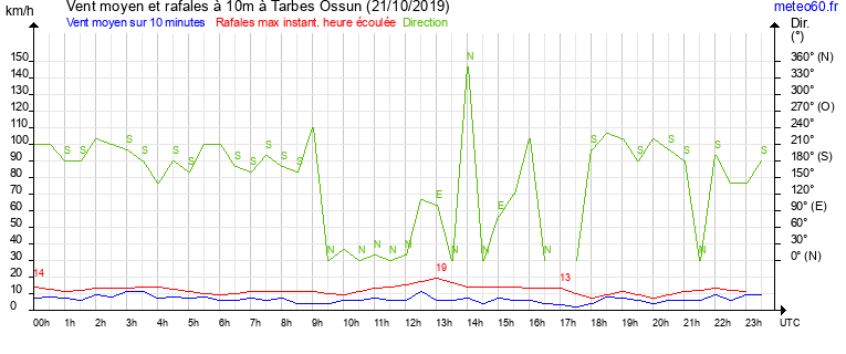 vent moyen et rafales